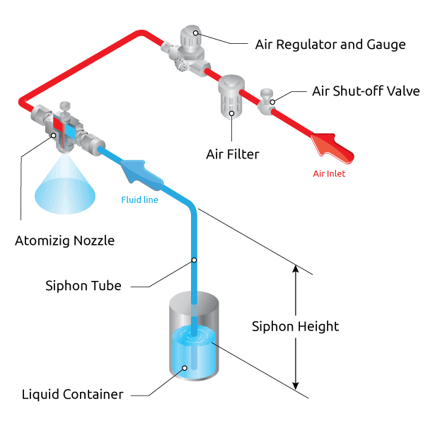 Air atomsing siphon fed