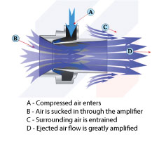 Air amplifiers operating diagram