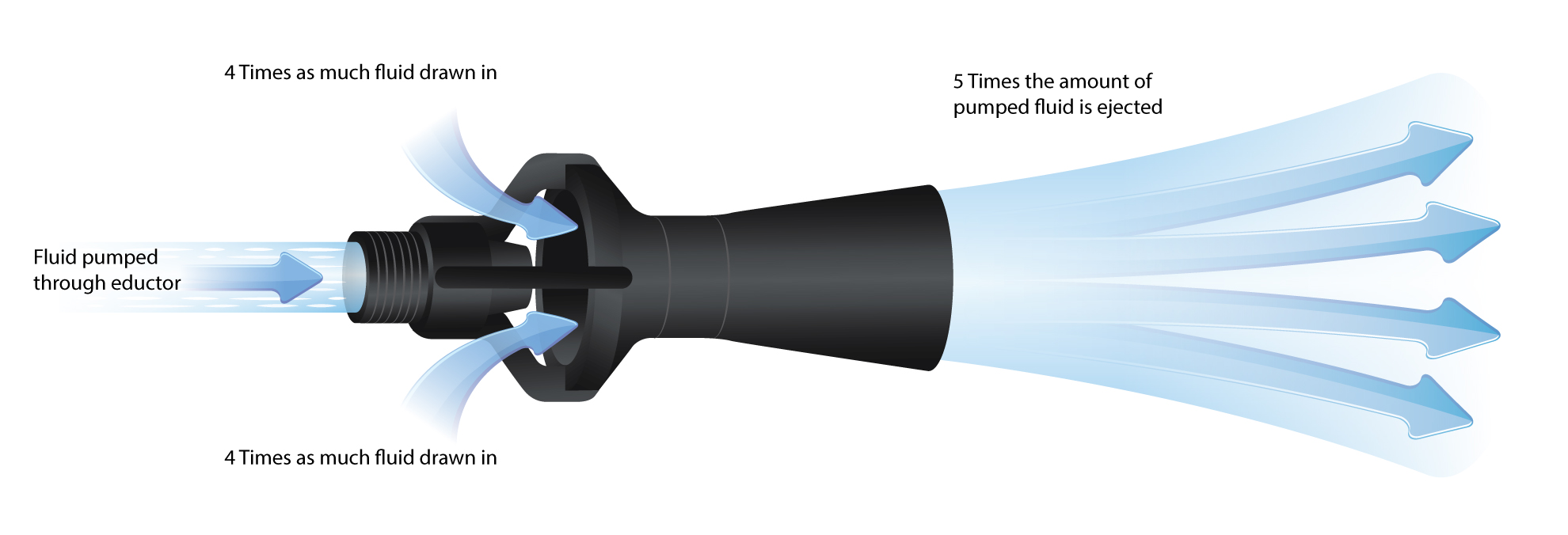 Eductor Sizing Chart