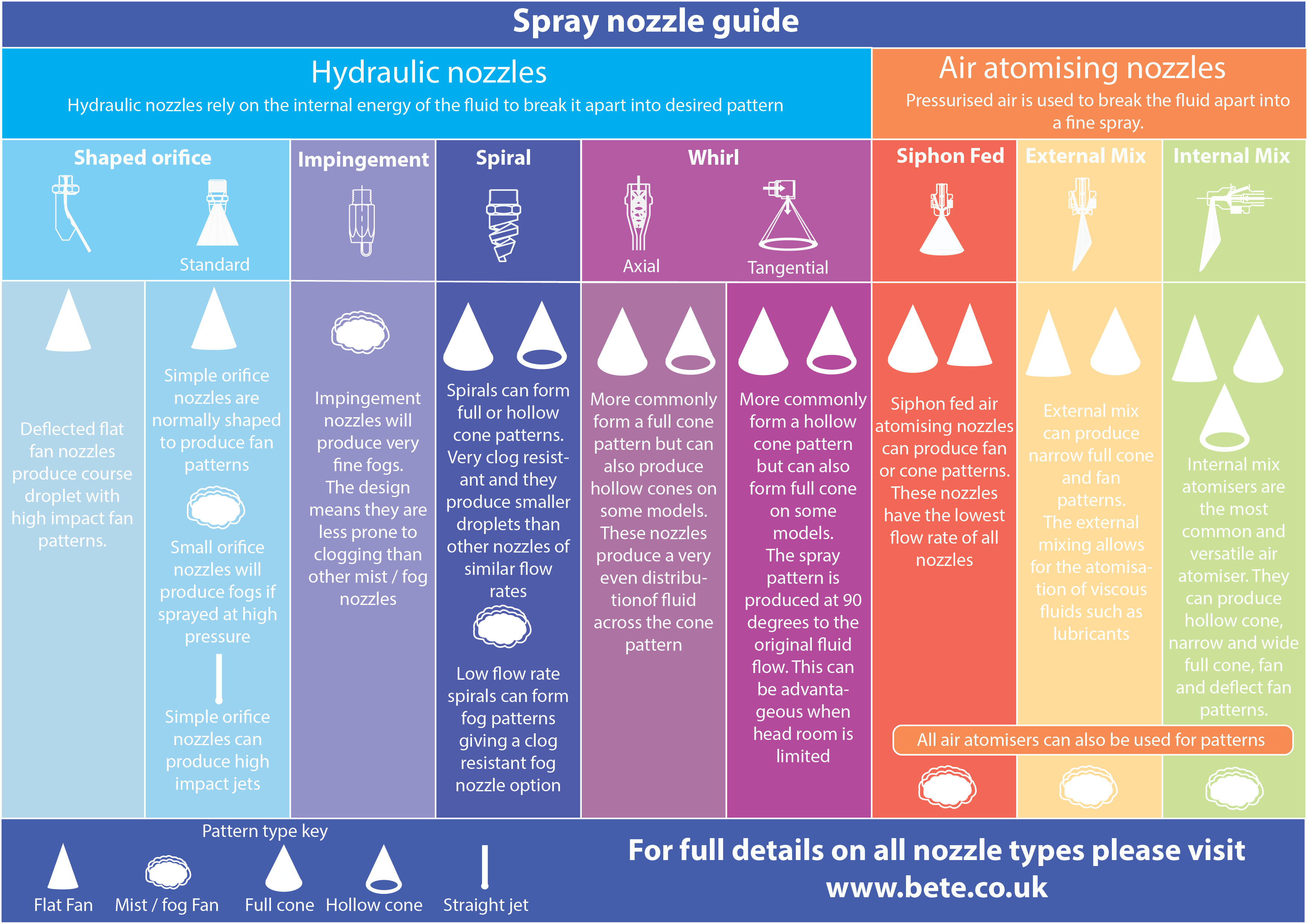 Spray nozzle guide