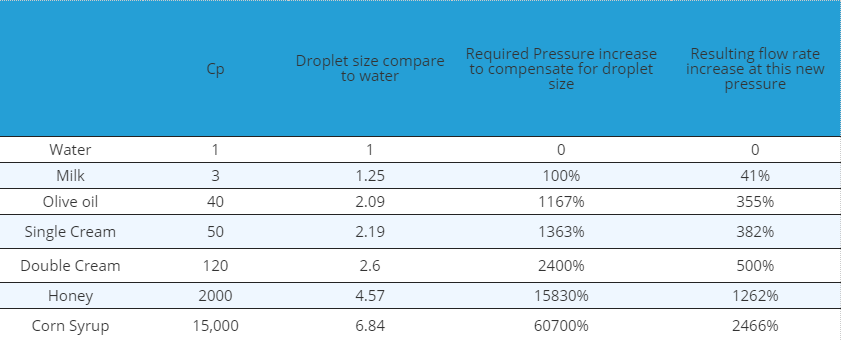 Viscocity table