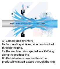 Ring blade operating principles diagram