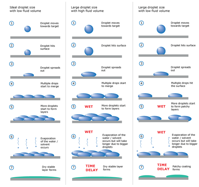 Coating-three-different-cases-750-px-wide Spray coating and wetting diagram