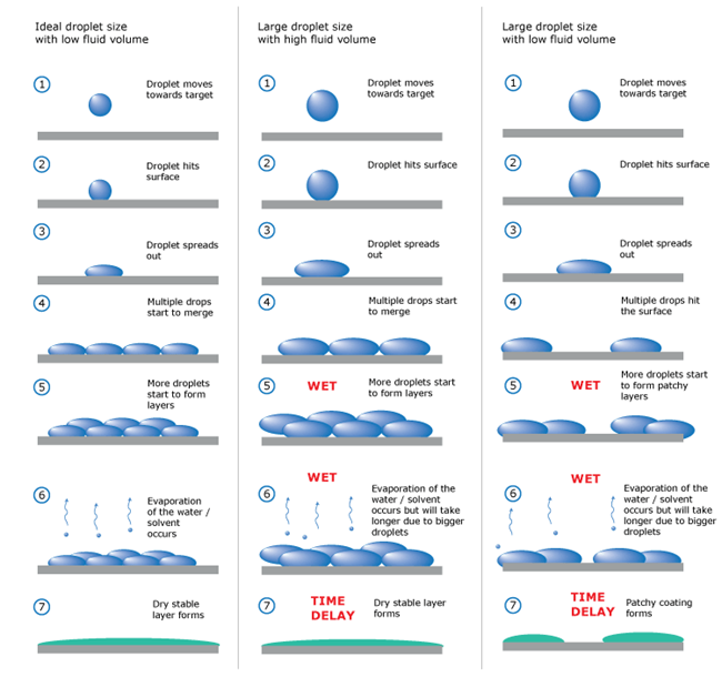 Spray coating and wetting diagram