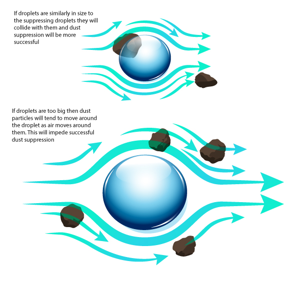 Dust-moving-diagram dust suppression droplet size