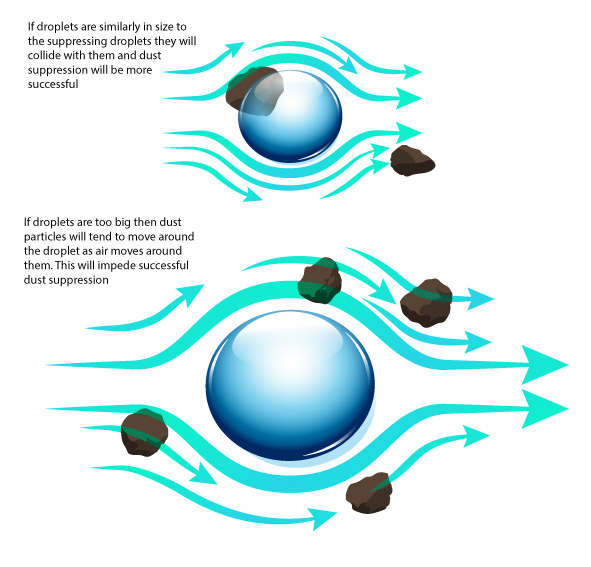 dust suppression droplet size