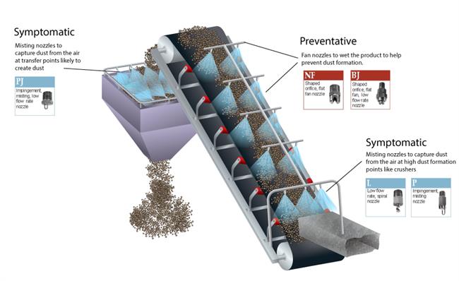 Dust-suppression-conveyor-into-hopper-combined-symptomatic-or-preventative preventative vs symptomatic dust control