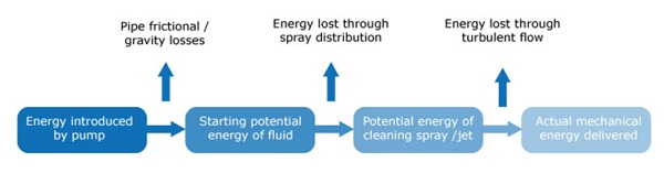 Energy flow in tank cleaning