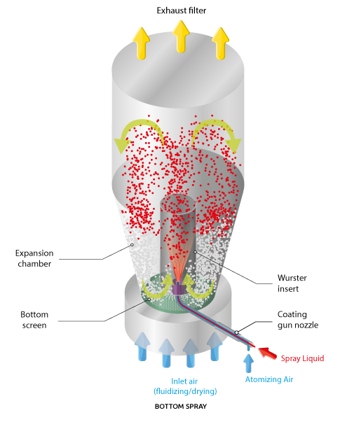 fluid bed coating bottom spray wurster