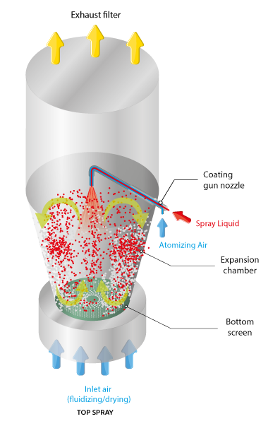 Fluid-bed-coating-top