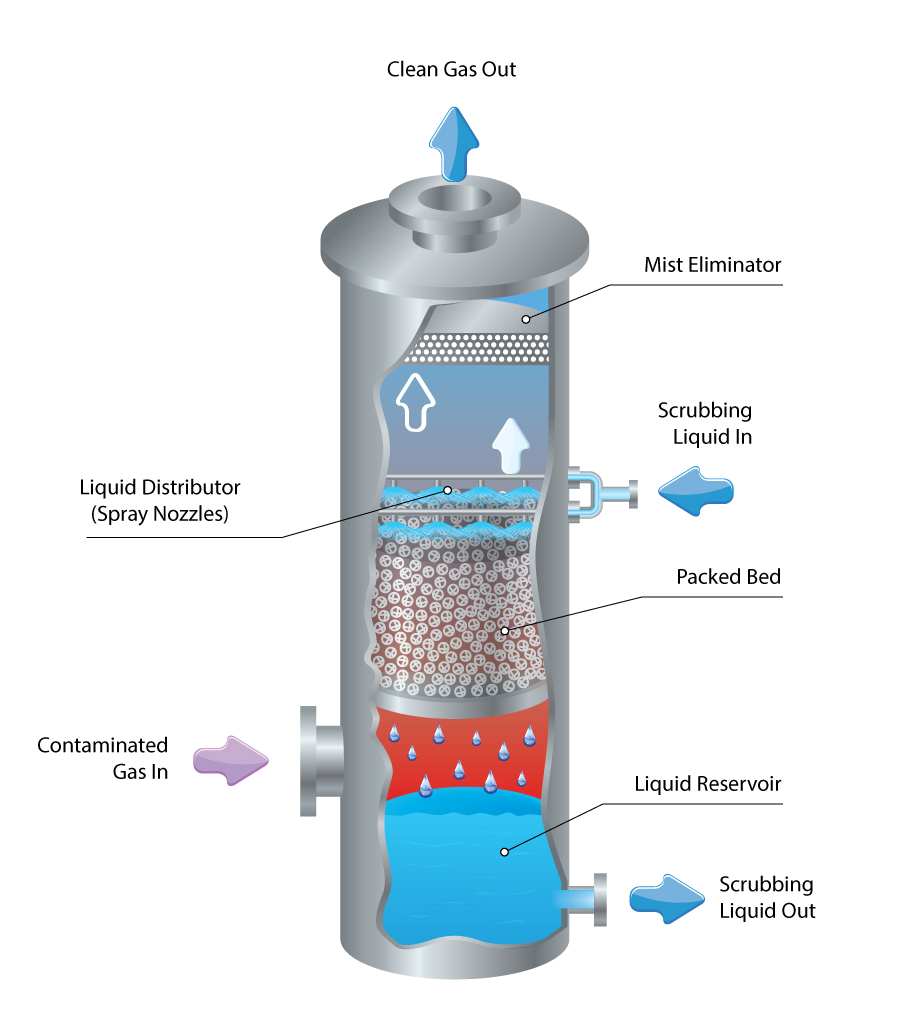 Packed bed gas scrubber