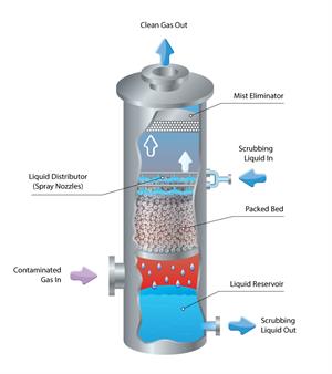 Gas-Scrubber-Packed-Bed Packed bed gas scrubber