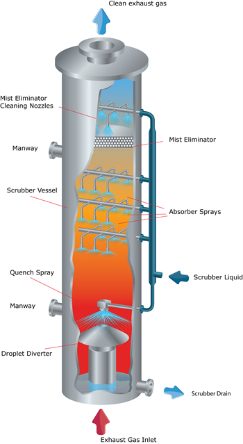 Gas-Scrubber-with-mist-eliminator Wet scrubber
