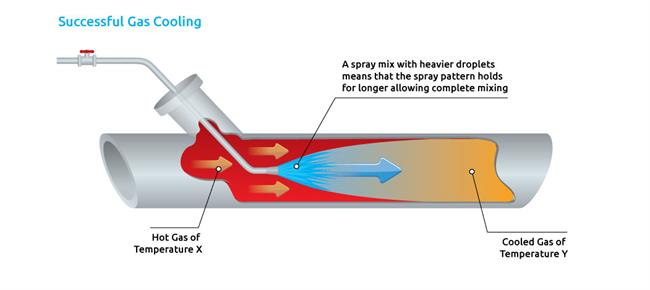 Spray nozzle gas cooling 