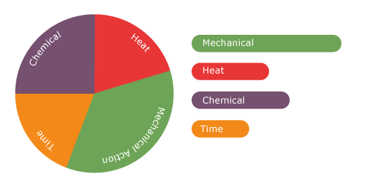 High Mechanical action sinner circle