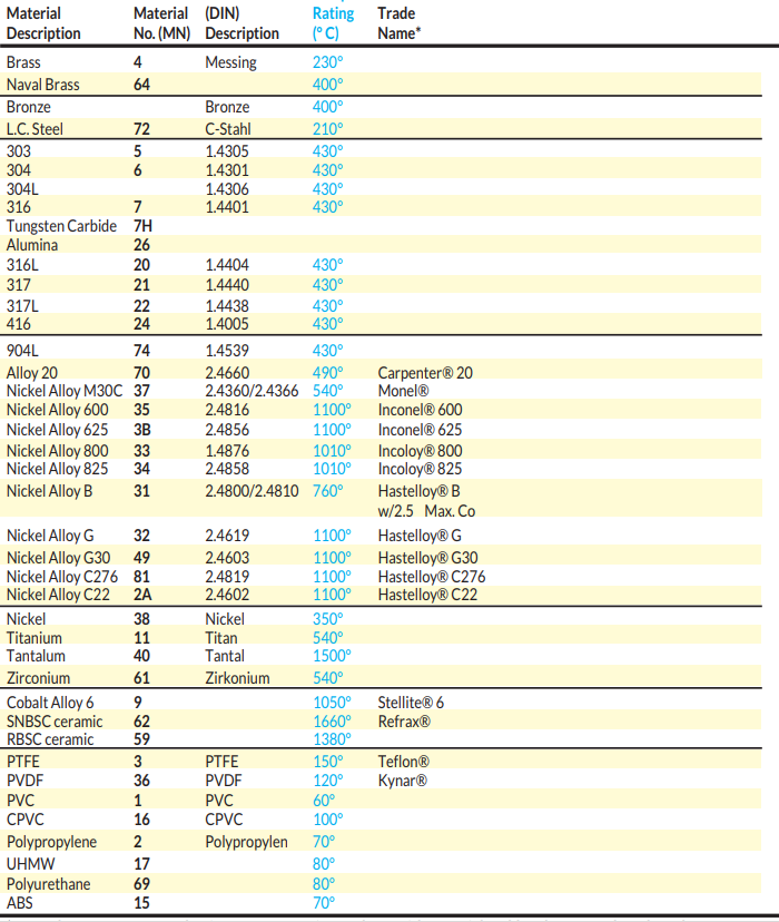 Material selection table Material selection table