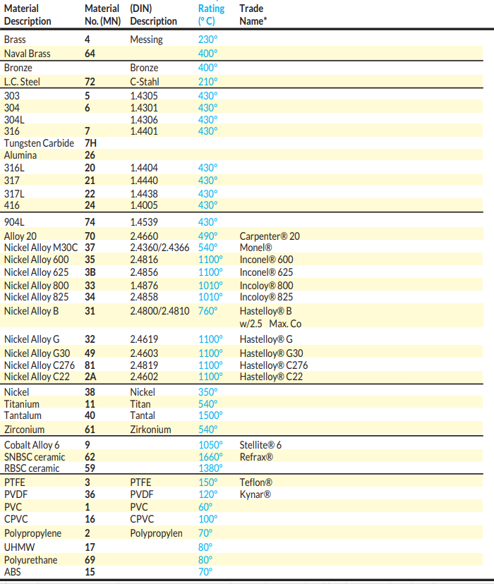 Material selection table