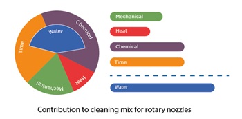 Modified-rotary