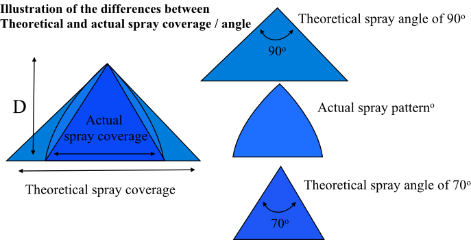 Theoretical vs actual spray aangle