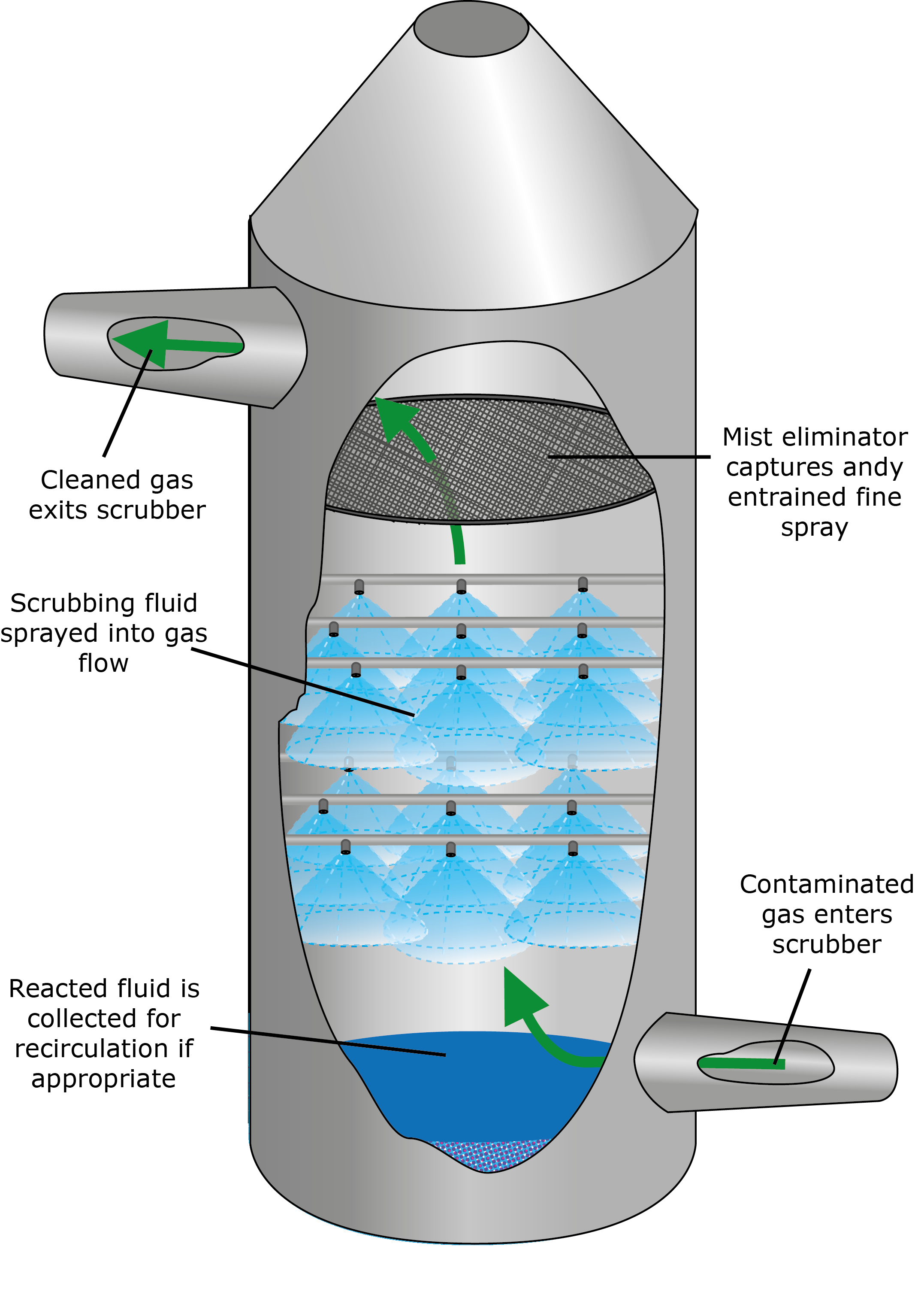 Wet scrubber with words wet scrubber diagram