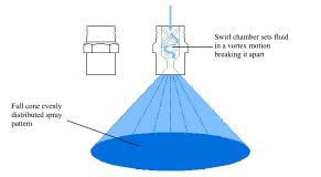 Axial Whirl Spray Nozzle Diagram