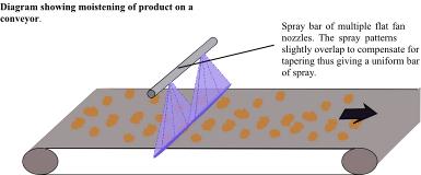 Diagram showing moistening of product on a conveyor by a spray bar of flat fan nozzles