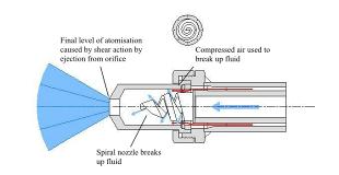 Spiral Air Atomising Nozzle