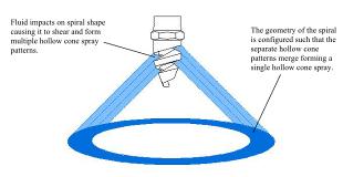 Spiral Hollow Cone Nozzle Diagram